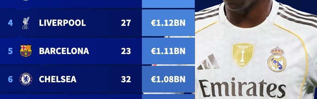 夏窗后最贵阵容：皇马14亿欧居首，枪手13.3亿欧位居次席