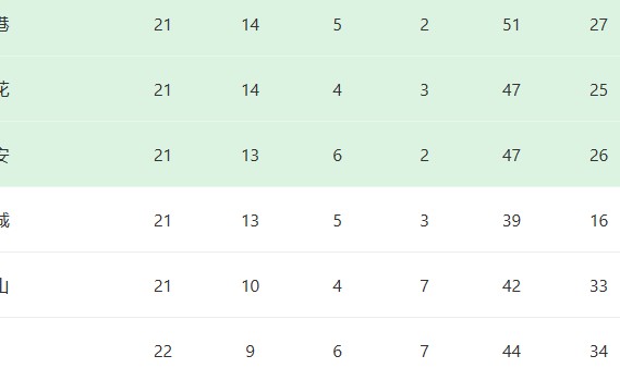 开云网页版-23轮0首发！昔日蒿俊闵接班人惨遭西班牙主帅冷落，沦为中超鸡肋