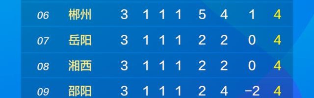 开云官网-湘超第4轮前瞻：前八间相互PK，两队力争“零的突破”