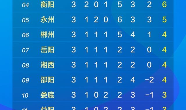 开云官网-湘超第4轮前瞻：前八间相互PK，两队力争“零的突破”