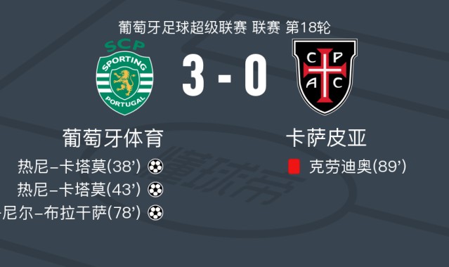 开云官网-葡萄牙体育3-0大胜卡萨皮亚，热尼-卡塔莫梅开二度，丹尼尔-布拉干萨破门