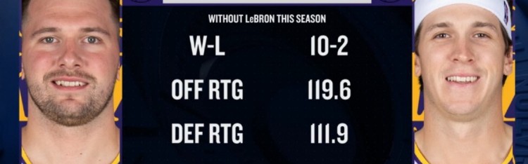 开云官网-本季詹姆斯缺席东契奇&amp;里夫斯出战 湖人净效率+7.7 进攻效率119.6