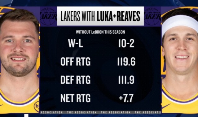 开云官网-本季詹姆斯缺席东契奇&amp;里夫斯出战 湖人净效率+7.7 进攻效率119.6